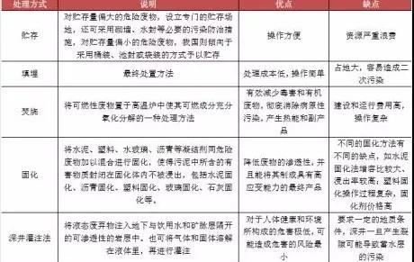 危廢行業主要壁壘及處置方式 危廢行業主要壁壘及處置方式